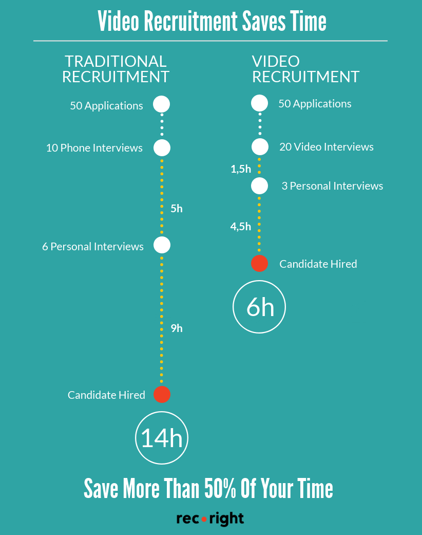 VideoRecruitmentSavesTime