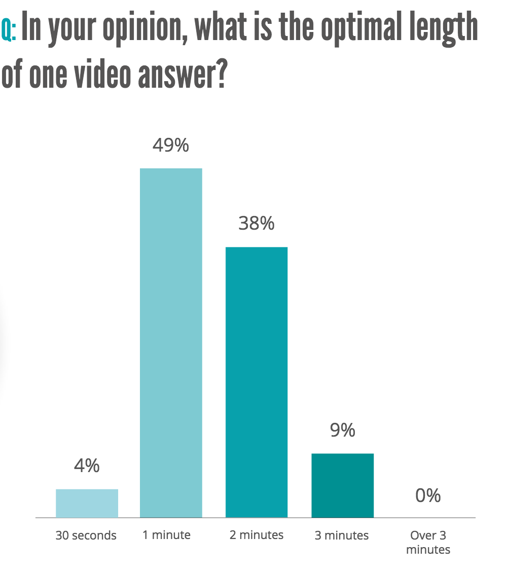 optimal-legth-of-a-video-answer