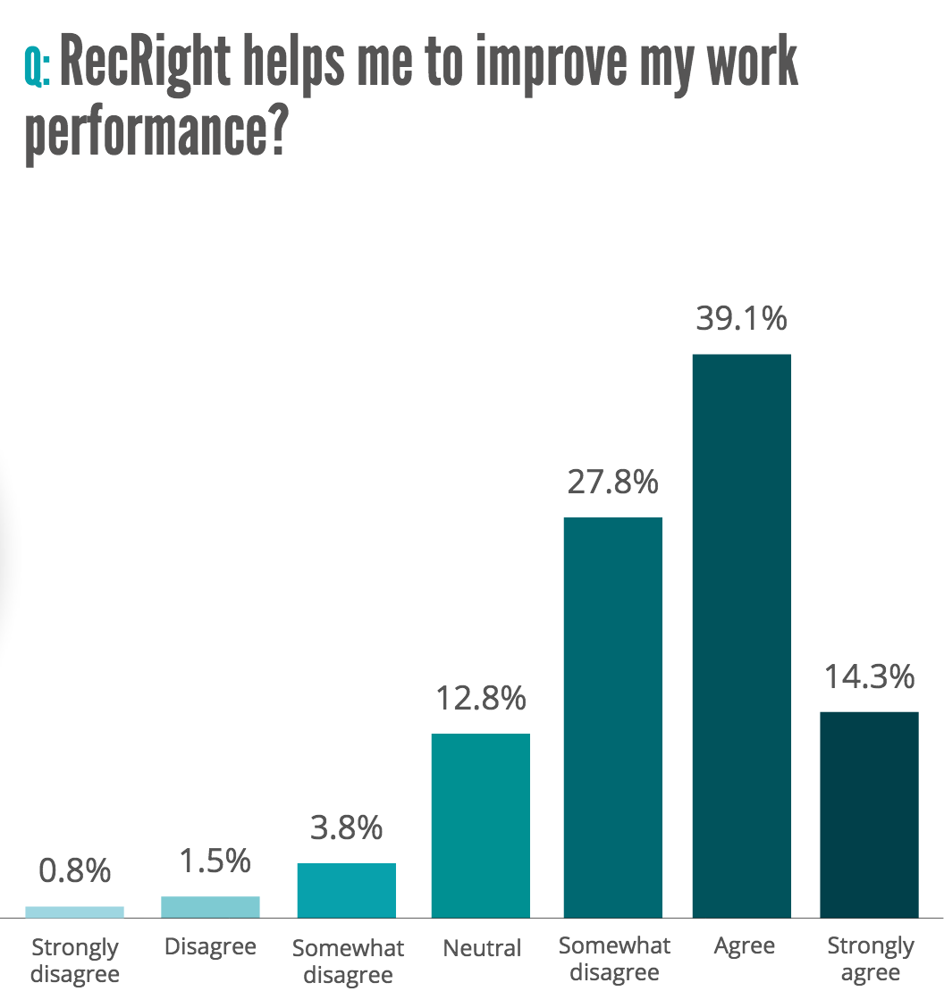 recright-helps-improve-work-performance